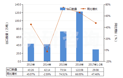 2013-2017年2月中國其他水泥、灰泥及混凝土用添加劑(HS38244090)出口量及增速統(tǒng)計(jì)